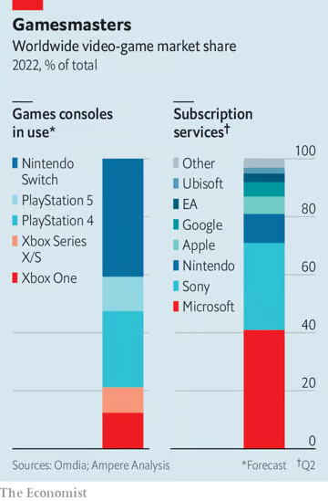 The Economist chart: worldwide gaming console and subscription-service shares, 2022